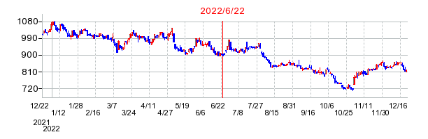 2022年6月22日 11:07前後のの株価チャート
